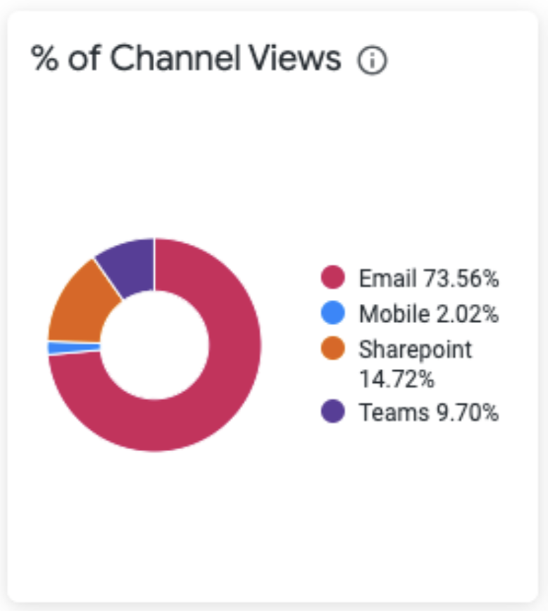 Channel view percentage